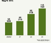 수치로 드러난 삼성 반도체 위기론