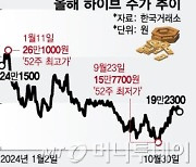 논란의 엔터주 하이브, 기관은 대거 담았다…주가 반등 올까