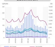 KPMG "3분기 글로벌 벤처캐피탈 투자, 7년만에 최저 수준"