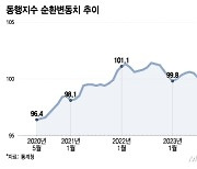 경기 '상저하고'가 아니라 '상고하저'…대응 카드도 마땅치 않다