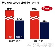 경영권 분쟁 한미약품, 3분기 실적 '주춤'..."일회성 요인, 누적 매출 최대"