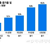 '1.2만 세대' 둔촌주공 대출 쏠릴라…이자 경쟁서 몸 사리는 은행