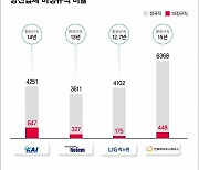 "우리는 일회용입니다"… KAI가 비정규직 '무덤'된 까닭