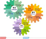 3분기 광주·전남 '광공업 생산'↑…'소비·건설수주'↓