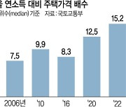 1000명당 주택 수, 1995년 214.5가구 → 2022년 430.2가구[창간 33주년 특집]