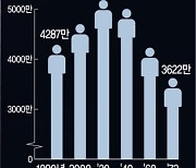 2041년 ‘5000만명’ 붕괴… 2072년 국민 절반 환갑[창간 33주년 특집]