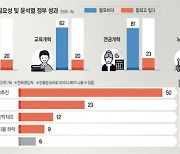 “4+1 개혁 필요하다” 찬성 압도적… 성과는 사실상 낙제점[창간 33주년 특집]