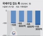 1~9월 국세수입, 11.3조 줄어… 법인세 17.4조 ↓