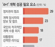 “준비없는 추진이 개혁 걸림돌” 50%[창간 33주년 특집]