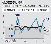 생산·소비 동반감소… 건설투자는 5개월째 ↓