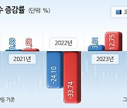 외국인과 개미들은 계속 사는데…‘한국의 나스닥’ 코스닥 올 하락률 코스피의 7배 왜? [투자360]