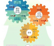 9월 생산 0.3%↓·소매판매 0.4%↓…한 달 만에 동반 감소 전환(종합)