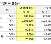 세아베스틸지주, 3분기 매출액 8835억원…전년비 8.0%↓