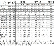 1~9월 국세수입, 작년보다 11.3조원 감소…법인세·부가가치세 감소 영향