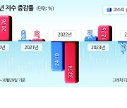 코스닥, 코스피보다 7배 더 하락