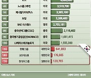 한화에어로 주가 상승률 190%...불 뿜는 ‘K-방산株’ [투자, 지정학]