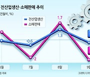 9월 생산·소비 ‘감소’ 전환