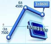 삼성전자 반도체 영업익 3.9조