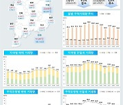 9월 전국 아파트 거래 17.9% 감소…서울 34.9% 급감