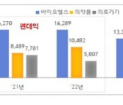 산업장관 "K-바이오 역대 최대 수출 전망…제2 반도체 자리매김"