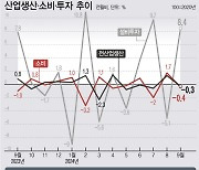 [그래픽] 9월 생산·소비 한 달만에 감소 전환…투자는 8.4% 반등