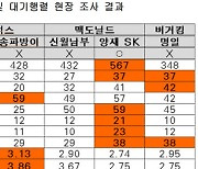 '교통체증 유발' 드라이브스루, 53곳 중 48곳 교통유발부담금 '0원'