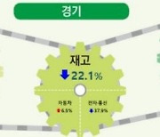 경기 9월 산업활동, 광공업·건설↑…소매점 판매↓