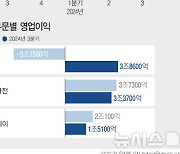 [그래픽] 삼성전자 3분기 영업익 9.2조…반도체 3.9조