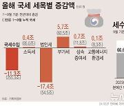 9월까지 국세수입 작년보다 11조 넘게 줄었다…법인세 17.4조↓