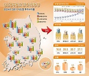 3분기 오피스 임대가격지수 0.74%↑…서울·경기 상승세 이어져