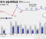 [그래픽] 8월 근로자 실질임금 337만9000원…5개월 연속 '플러스'