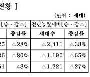 중견 주택업체, 11월 3932가구 분양…전월대비 28% 감소