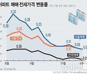 [그래픽] 서울 아파트값 상승폭 2주 연속 둔화…대출 규제에 관망