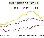 전국 집값 보합세…서울은 서초·동작구 등 소폭 상승