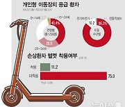 [그래픽] 전동킥보드 타다 응급실행, 75%가 헬멧 미착용자