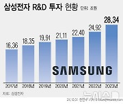 R&D 금액 역대 최대…"미래 준비 흔들림 없다"[삼성, 다시 뛴다③]