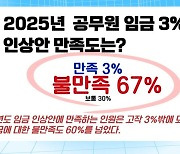 부산 청년 공무원 10명 중 6명 "내년 임금 만족 못 해"