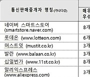 알리, 韓 소비자 보호에 힘 덜 쏟아…'우수' 50% 수준