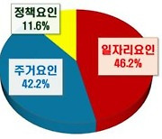 대구 혼인,출생아 수 증가…일자리, 주거, 정책 3대 요인 긍정적 영향