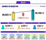 9월 사업체 종사자 11.2만명↑…7달째 10만명대 벽 못넘어