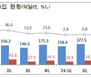 3분기 승용차 수출액 2년 반 만에 하락…전기차 수출 부진 영향