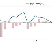 충북 제조업체, 유통업체 9월 생산·판매 부진