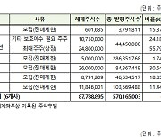 내달 현대마린솔루션 등 56곳·3억755만주 풀린다