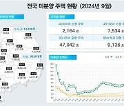 전국 '준공 후 미분양' 4년 1개월 만에 최다