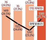 공동주택 6350곳 안전컨설팅… 서울 겨울철 화재 확 줄인다