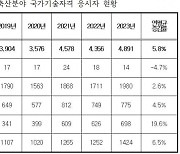 ‘발골’ 등 축산분야 국가기술자격 ‘20대 이하’가 최다