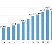 내년 서울시 예산 48조 407억 원···공공임대주택 공급에 1조원