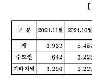 주건협 "내달 3932가구 분양"···서울·인천 '제로'