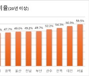 서울·대전 노후 주택 절반 넘어··· 신축 기대감 ‘둔산 엘리프 더센트럴’로 이어가···