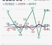 [그래픽] 산업활동 증감 추이